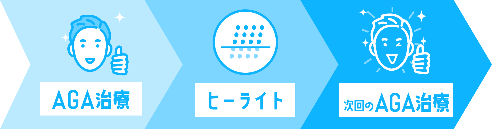 発毛促進セラピー（ヒーライトⅡ）とのコンビネーション治療
